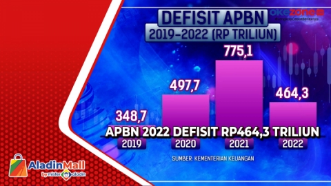 Apbn Defisit Rp Triliun Okezone Video