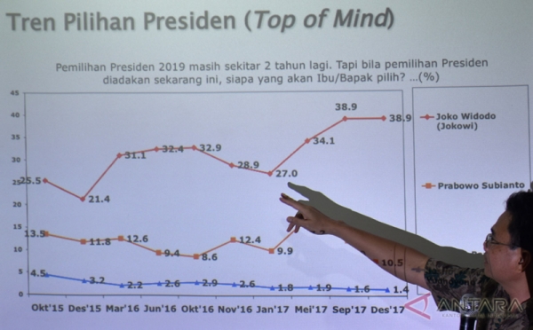 Survei Pemilihan Presiden, Joko Widodo Unggul dengan 39,8 Persen 0