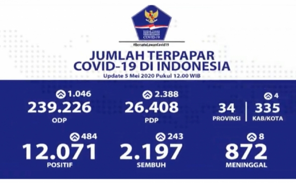 Data Terbaru Corona Indonesia 5 Mei 2020 : 2.197 Orang Sembuh
