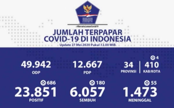 Data Terbaru Corona Indonesia 27 Mei 2020 : 6.057 Orang Sembuh