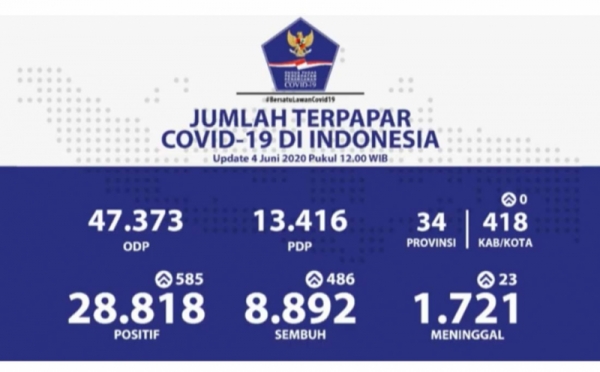 Bertambah 486, Total Pasien Sembuh Corona Menjadi 8.892 Orang