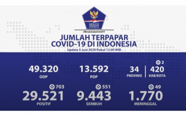 Bertambah 551, Total Pasien Sembuh Corona Menjadi 9.443 Orang